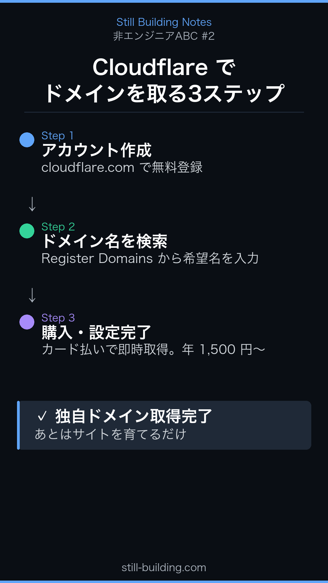 Cloudflareでドメインを取る3ステップ