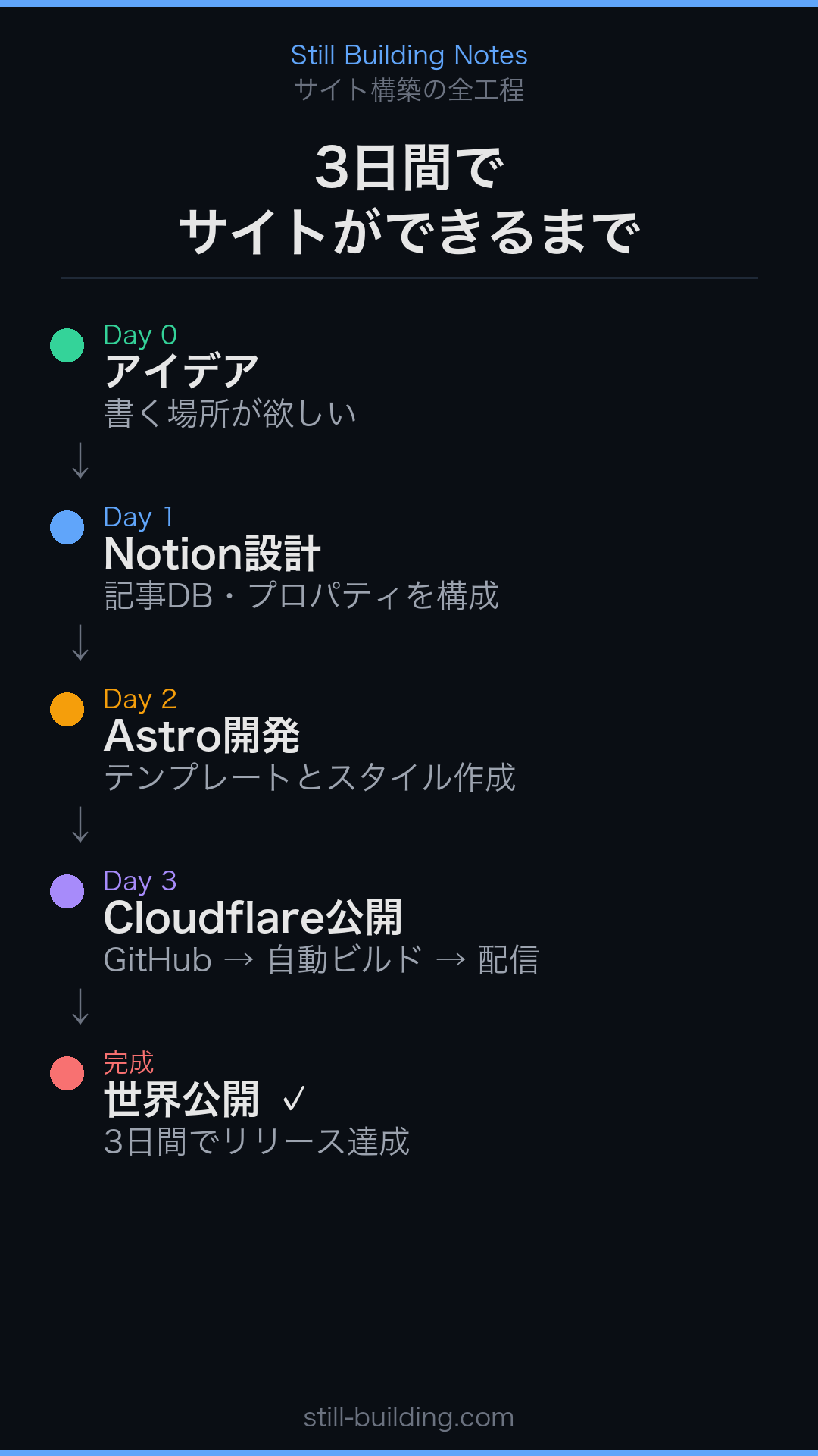 3日間の工程フロー図